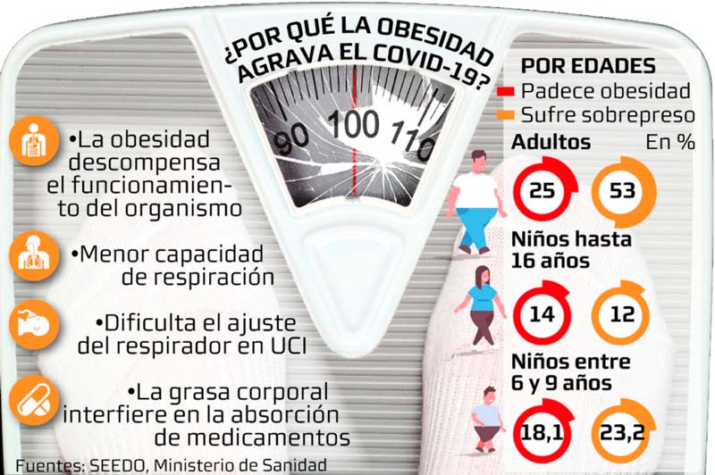 El Dr. López-Nava explica en La Razón la relación entre obesidad y COVID-19 El Dr. López-Nava explica en La Razón la relación entre obesidad y COVID-19 «Debemos tomar consciencia de que la obesidad y el sobrepeso no son problemas estéticos sino que se acompañan de afecciones que multiplican los riesgos de sufrir complicaciones o incluso morir cuando nos vemos expuestos a virus y otras infecciones» - Profesor Gontrand López-Nava